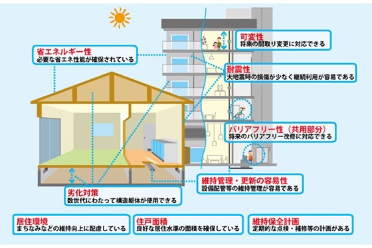 東京都住宅政策本部サイトの長期優良住宅の画像